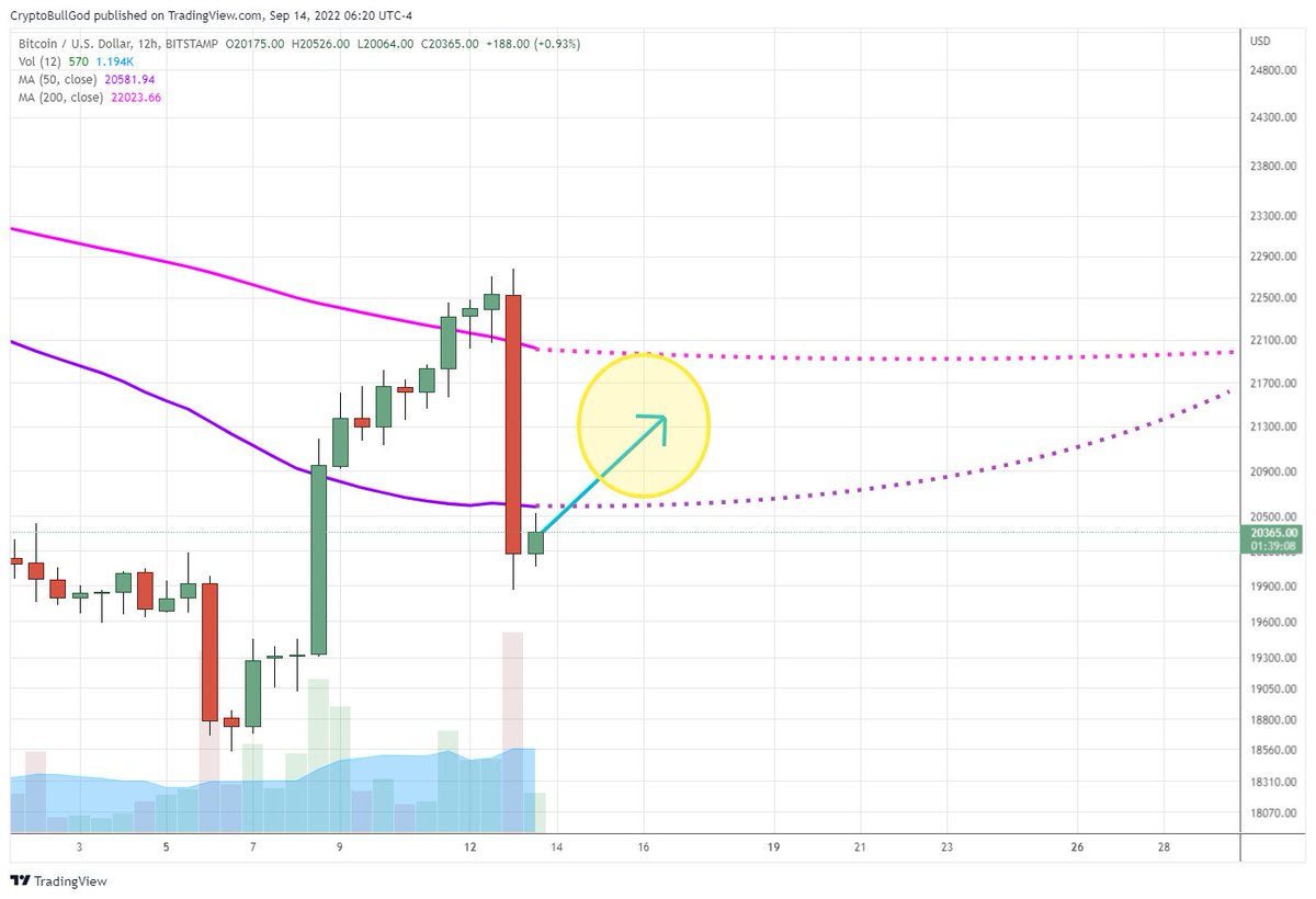 CryptoBullGod's tweet photo. We're now below both the 50 &amp; 200SMA with a thick red candle; not ideal

We need to push back up in the region shown, consolidate, &amp; ultimately get back above 200SMA

Will discuss this evening during the #BitcoinCryptoHH 

#Bitcoin #ethereum #eth #btc $btc $eth #crypto https://t.co/lOwEMchunJ