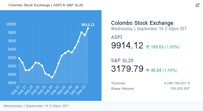numberslkBot's tweet photo. Colombo Stock Exchange on Wednesday, 14 Sep, 2022

ASPI : 9,914.12 📈 (Up by 165.03, 1.69%)
S&amp;P SL20 : 3,179.79 📈 (Up by 46.64, 1.49%)

Share Volume Traded: 158,850,697
Turnover: 4,096,184,651.8

source - https://t.co/GPlfANle0R

  #CSE #SriLanka #lka https://t.co/8bYTHVokjX