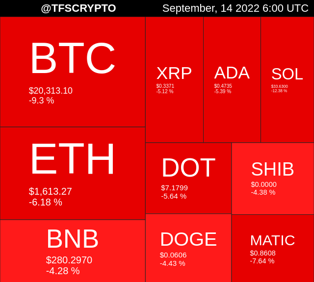 tfscrypto's tweet photo. 🚀 TOP 10 CRYPTO MAP 🚀
#Shiba #ShibaInu
September, 14 2022 6:00 UTC https://t.co/r1jubB0tqv