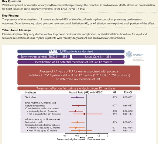 The importance of sinus rhythm: a deep dive into EAST-AFNET 4 trial!

academic.oup.com/eurheartj/adva…

#atrial #fibrillation #ablation #rhythm #control  #ehj #cardiotwitter  @ESC_Journals @escardio