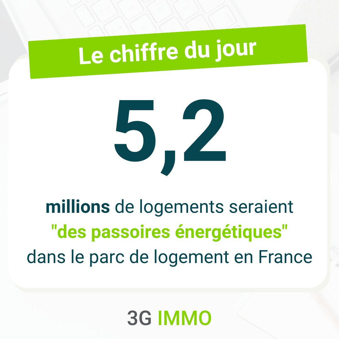 [L'INFO DU JOUR] le Sdes (Service des données et études statistiques du ministère du Logement) estime à 5.2 millions de logements, soit 17% du parc de résidences principales, étant des "passoires énergétiques".
*Source : bit.ly/PassoiresEnerg…