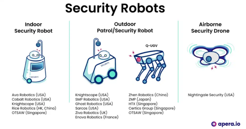 apera_io's tweet photo. Report on the Business Models of Security Robots in Safety &amp; Security Industry
https://t.co/DcSZDCy2FG

#roboticsecurity #securityrobot #securityvehicle #publicsafety #innovation #lawenforcement  #safety #police #patrolrobot