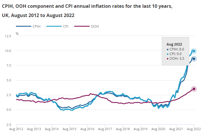 gdcuk's tweet photo. ⚠️NHS pension car crash still ahead⚠️

August CPI at 9.9%

35 days until the important Sept CPI rate 

(Sept CPI used to revalue 1995/2008 practitioner pensions &amp; ALL 2015 pensions)
 
CPI disconnect could cost members £,000s in AA &amp; cause an exodus unless we see an urgent fix https://t.co/cv5lOeRqtS