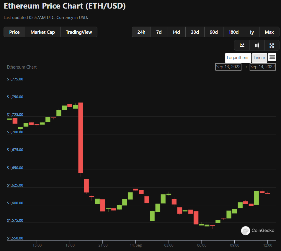 yourcryptofan's tweet photo. Ethereum Price Chart (ETH/USD) 09.14.2022
#cryptofindsnft #nfts #nft #cryptoart #artwork #crypto #bitcoin #criptovalute #finanza #investire #investimenti  #cardano #ethereum  #artoftheday #design #animation #cryptoartist #rarible #opensea #withfoundation #foundationapp #eth https://t.co/mC9WATw6MK