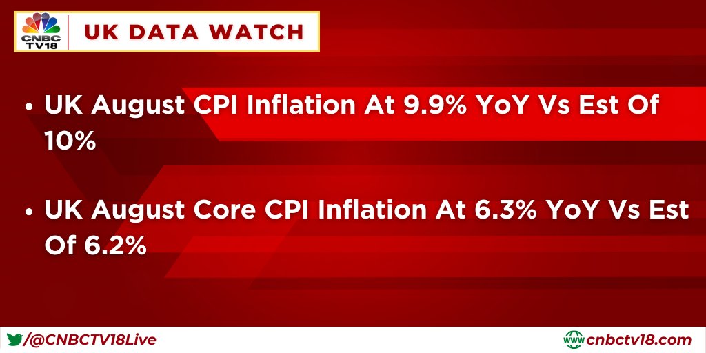 CNBCTV18Live's tweet photo. #UKDataWatch | #UK August #CPI inflation at 9.9% YoY vs est of 10% https://t.co/UdDoLZF5SX