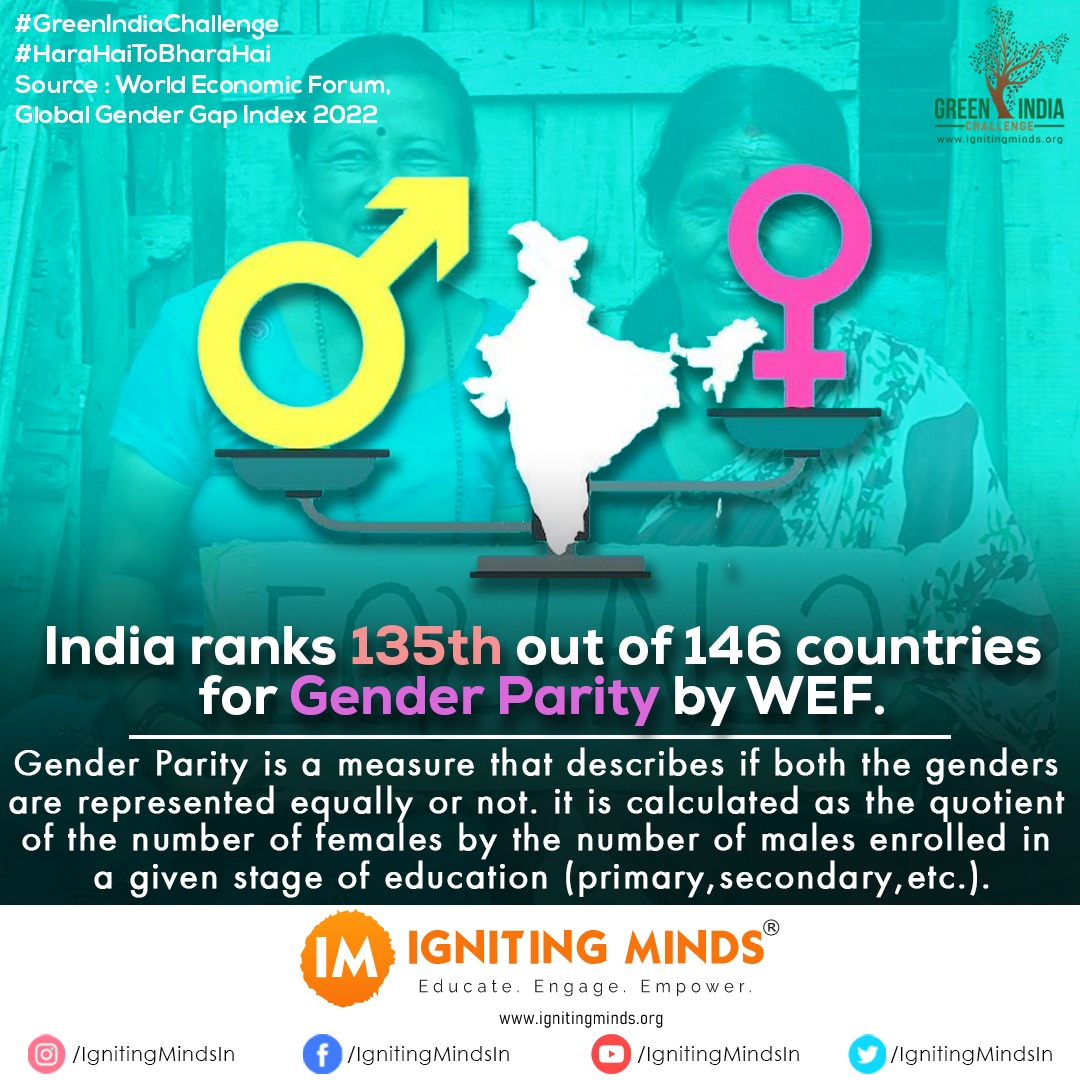 ignitingmindsog's tweet photo. According to the @wef our country ranks 135th out of 146 listed countries on the basis of gender parity.

Gender parity is a measure that describes if both the genders are represented equally or not. 

#HaraHaiTohBharaHai #GreenIndiaChallenge
#Gender #GenderEquality #5YearsofGIC https://t.co/Y88bL9BolH