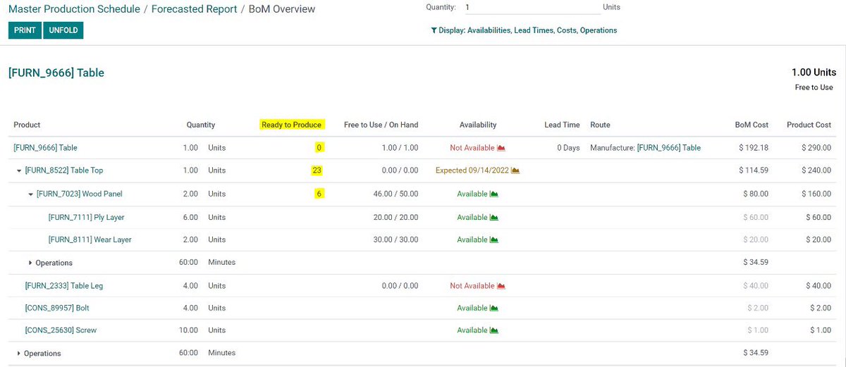 yashasbd's tweet photo. Work tweet today. An amazing feature we found in Future release of @Odoo 
Odoo now predicts how much products can be produced based on raw materials availability - a step ahead in material planning..!! 👍🏻
@harshithkumar6 @prixgentech @Adarsh__adu @Satish28126 @fpodoo https://t.co/KeqqdtoOax
