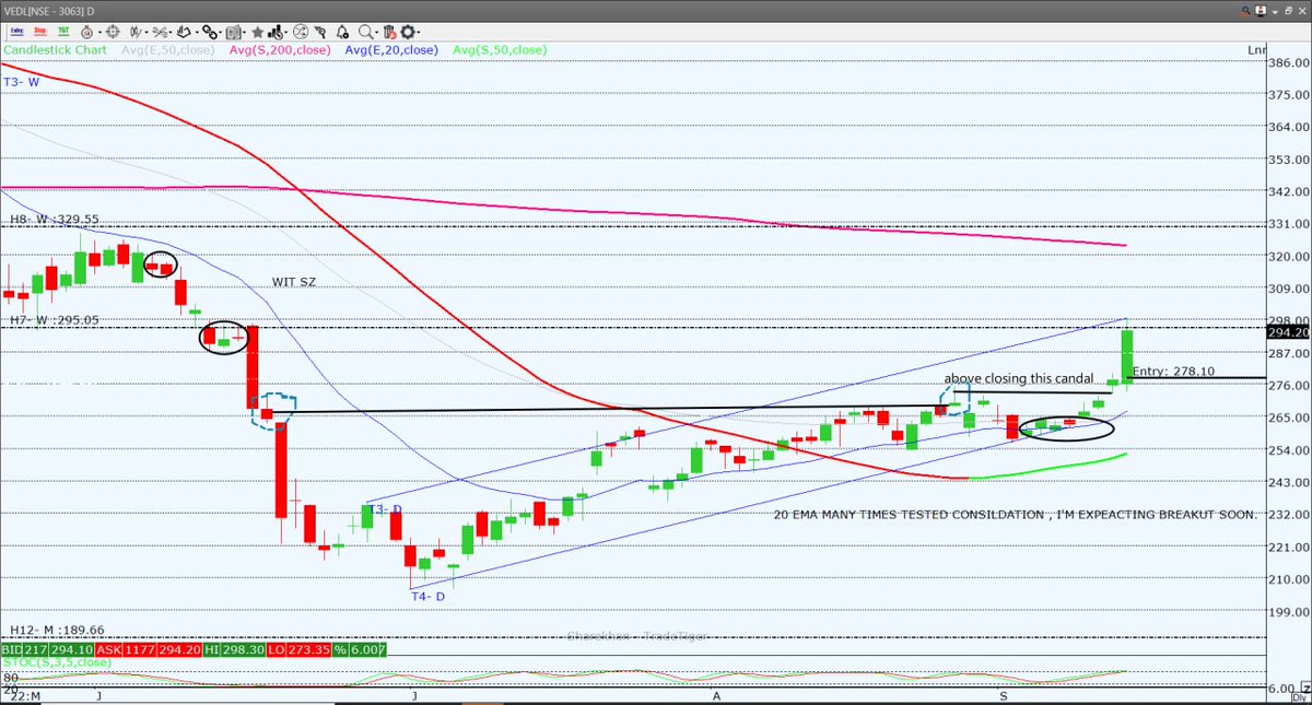 research_head's tweet photo. VEDL
298+📍
5% Up Today 🔥🚀🚀
20EMA CONSOLIDATION BREAKOUT DONE ✅✅
#VEDL #Breakout #Paidcall #StockmarketTak📊 https://t.co/lXICK6KEeH
