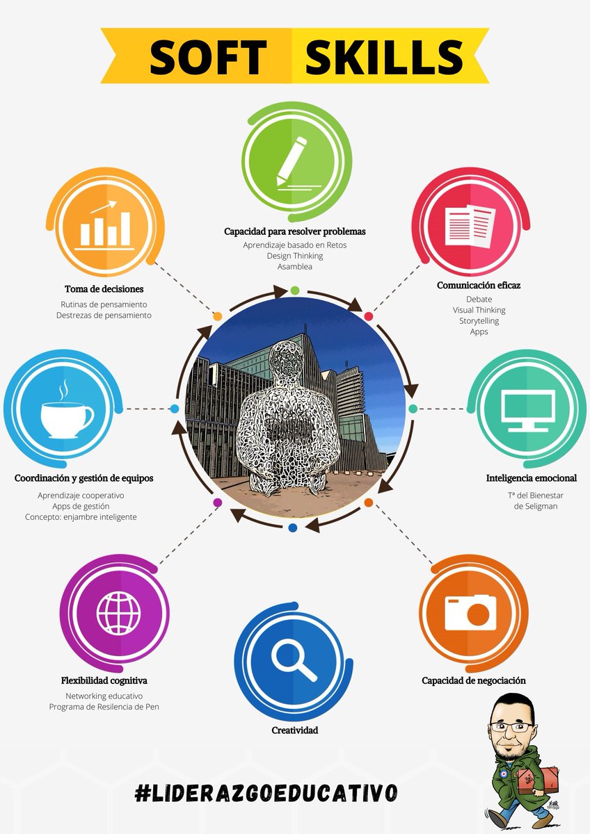 diegoarroyom's tweet photo. ✔️Habilidades blandas a las que prestar atención #softskills #liderazgoeducativo @juanroyoabenia @juancarcubeiro @virginiog @CheloELT @petunchipedro @macomaspa @A__Almagro @ma_martin @amartinezleon @BlanchCarlos @JuanMartinez @tomasguajardo @francesenlasopa @CeipHispanidad https://t.co/KwzirrcN2m
