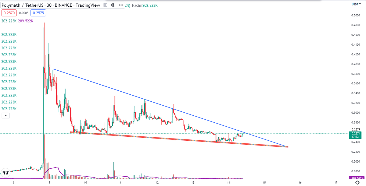 OfficialEser's tweet photo. #Poly Kırılım ile takip edilebilir. (Piyasa riskli, kırılım gelirse ufak bir miktar ile stop limit koyma şartı ile takibe alacağım.) 
#polyusdt #btc #Bitcoin https://t.co/GkUxN6gRvf