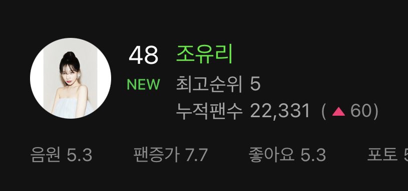 joyuricharts's tweet photo. MelOn Real-time Artist Chart [2022/09/13]

#48 #JOYURI [+60]

#조유리 @JOYURI_offcl https://t.co/k90kHdTIUq