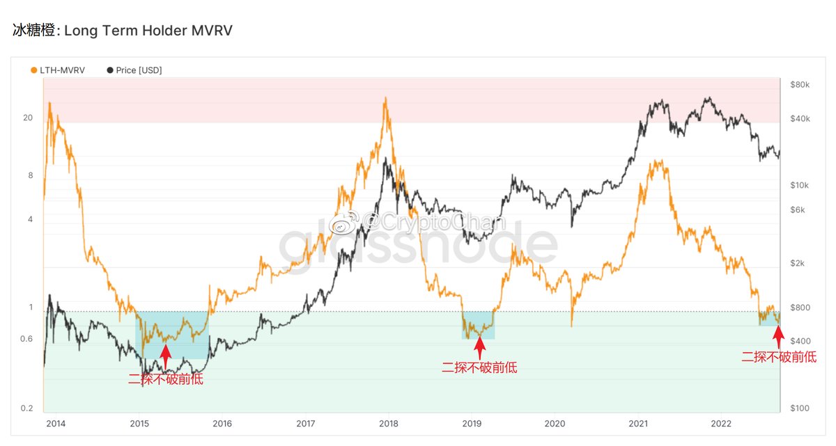 0xCryptoChan's tweet photo. 比特币长期持有者MVRV指标(#Bitcoin: Long Term Holder MVRV)指比特币长期持有者持有筹码的当前总市值与买入成本总市值之比。

该指标延续了一直以来在底部区间二探不破前低的优良传统。

#BTC #Crypto https://t.co/MUhJ47RXSX