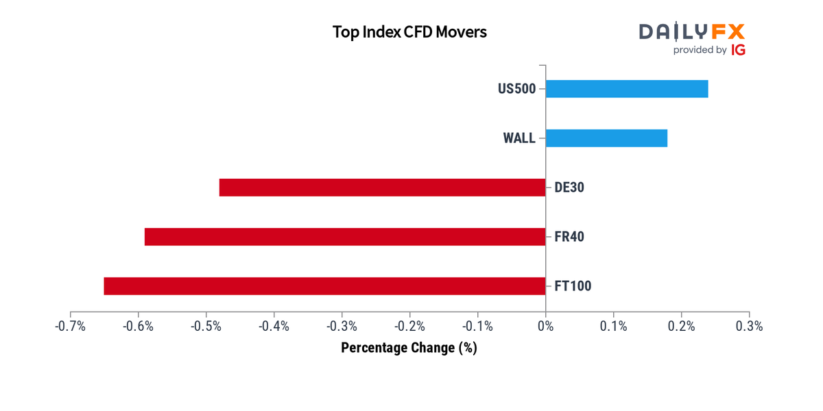 DailyFX Team Live on Twitter: 
