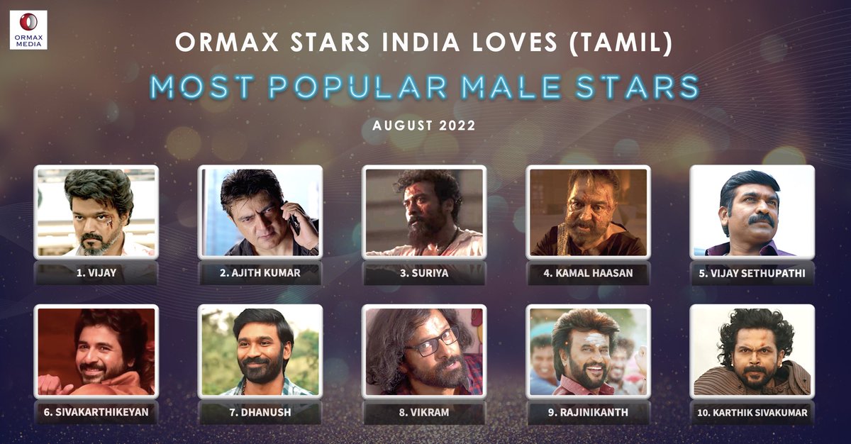 OrmaxMedia's tweet photo. Ormax Stars India Loves: Most popular male Tamil film stars (Aug 2022) #OrmaxSIL https://t.co/4pZZunSpZM