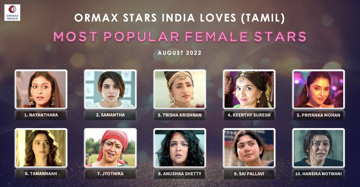 OrmaxMedia's tweet photo. Ormax Stars India Loves: Most popular female Tamil film stars (Aug 2022) #OrmaxSIL https://t.co/PK9RImc08t