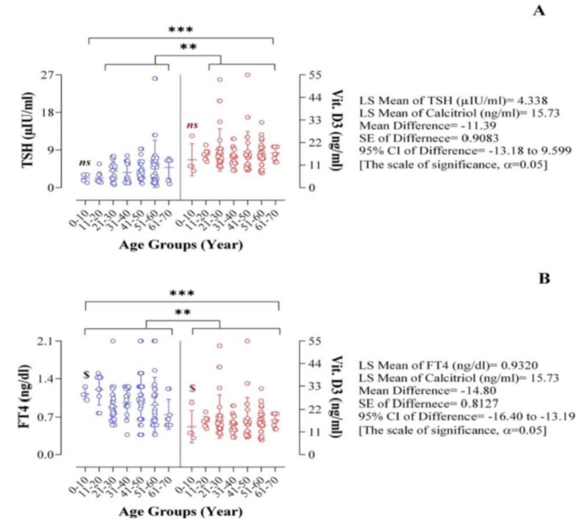 JabetEditor's tweet image. #Quantitative_analysis of the factors #influencing #IDA and #TSH downregulation in correlation to the #fluctuation of activated #vitamin_D3_in_women bsmiab.org/jabet/178-1646…