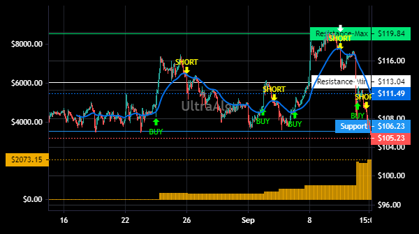 TradingView Chart for Sarepta Therapeutics Inc
