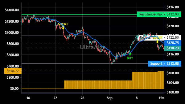 TradingView Chart for Axon Enterprise Inc