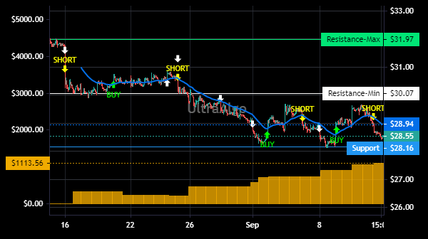 TradingView Chart for Pldt Inc Adr Each Rep 1 Ord Shs