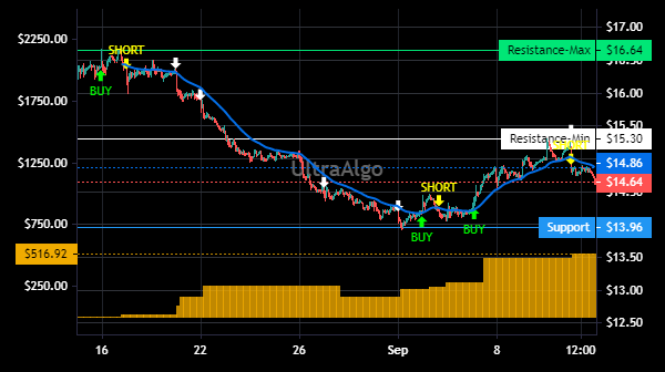 TradingView Chart for Dun & Bradstreet Hldgs Inc