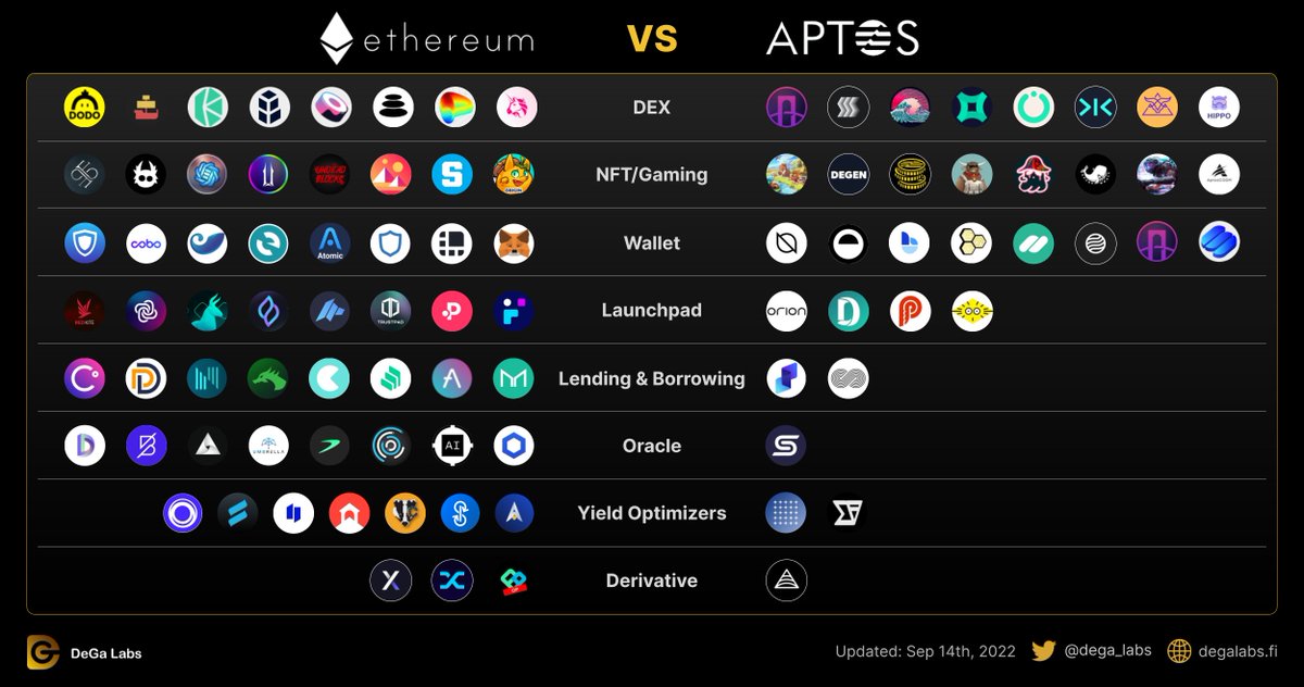 dega_labs's tweet photo. #Aptos vs #Ethereum 

$APTOS $ETH https://t.co/icv8ty6Lzz
