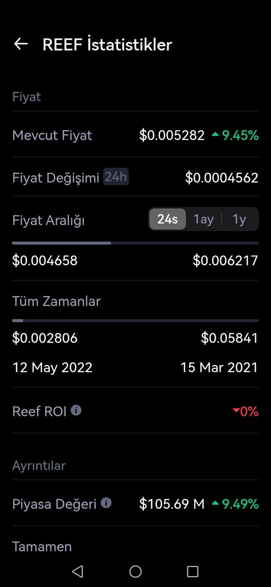 recepcakici35's tweet image. #REEF son 24 saat istatistikleri..🔥🔥🔥
#ReefTime #Reefchain #REEFUSDT #reefcoin #ReefCard