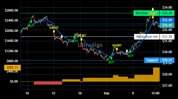 TradingView Chart for Gildan Activewear Inc