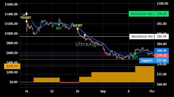 TradingView Chart for Lumentum Hldgs Inc