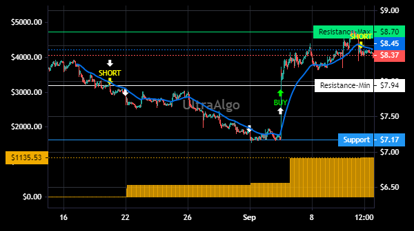 TradingView Chart for Adt Inc