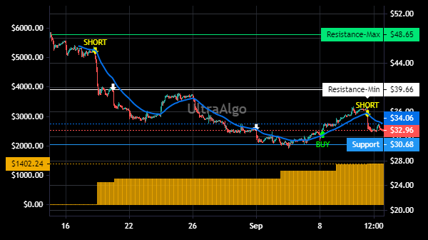 TradingView Chart for 10X Genomics Inc