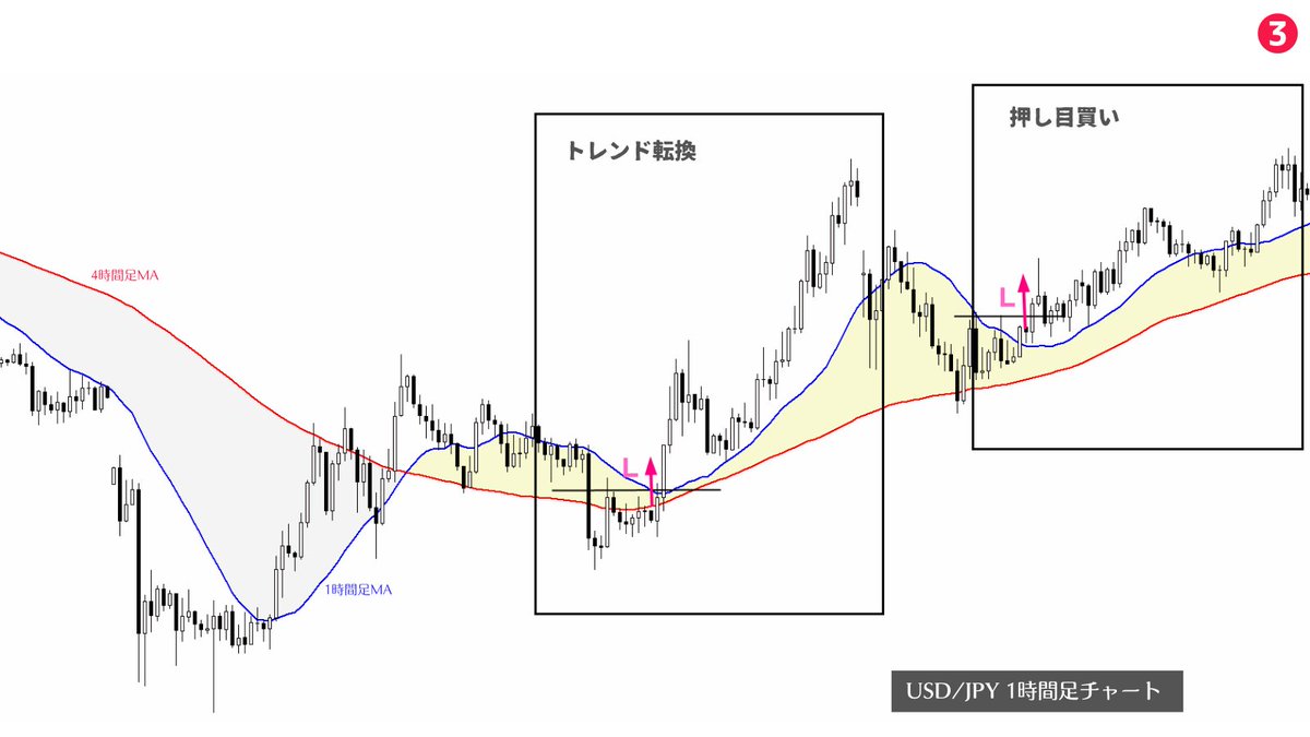 million_trader8's tweet photo. 私の鉄板パターンは、4時間足MAに対して1時間足MAが収束→拡散していくところ。そこが、「戻り売り」か「押し目買い」か「トレンド転換」かの違いだけ。あとはこれにプラスして近くに抵抗勢力がいないかを確認しリスクリワードが1：2以上ならエントリーする。至ってシンプル😁でもこれで勝ち続けている https://t.co/RlBqnas8IX