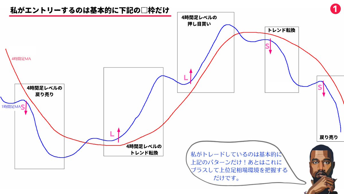million_trader8's tweet photo. 私の鉄板パターンは、4時間足MAに対して1時間足MAが収束→拡散していくところ。そこが、「戻り売り」か「押し目買い」か「トレンド転換」かの違いだけ。あとはこれにプラスして近くに抵抗勢力がいないかを確認しリスクリワードが1：2以上ならエントリーする。至ってシンプル😁でもこれで勝ち続けている https://t.co/RlBqnas8IX