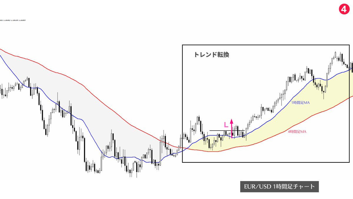 million_trader8's tweet photo. 私の鉄板パターンは、4時間足MAに対して1時間足MAが収束→拡散していくところ。そこが、「戻り売り」か「押し目買い」か「トレンド転換」かの違いだけ。あとはこれにプラスして近くに抵抗勢力がいないかを確認しリスクリワードが1：2以上ならエントリーする。至ってシンプル😁でもこれで勝ち続けている https://t.co/RlBqnas8IX