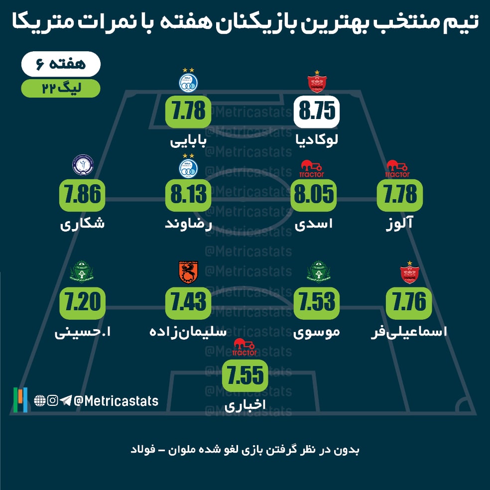 🥇 تیم منتخب هفته ششم با نمرات متریکا