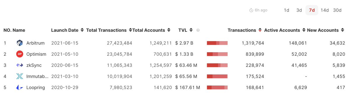 Orbiter_Finance's tweet photo. 🛸#L2Data #RollupData
🚩The TOP 5 rollups with the most transactions in 7 days:
1. @arbitrum 1,319,764
2. @optimismFND 839,899
3. @zksync 228,974
4. @Immutable 175,524
5. @loopringorg 168,641
The Data Source: https://t.co/FfDRPCZJ76
Try to bridge👉https://t.co/rewhLFFaiR https://t.co/UOceS5gyB8