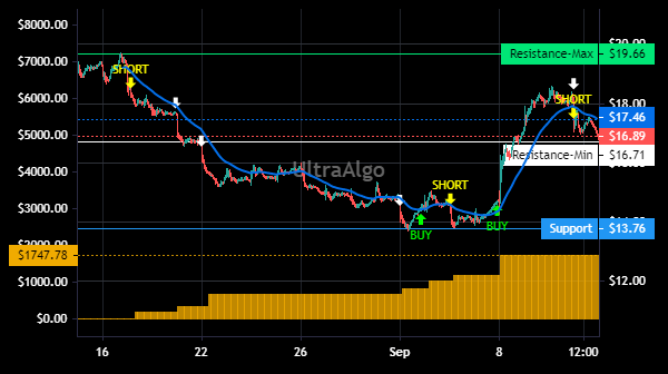TradingView Chart for Lyft Inc
