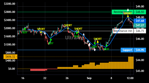 TradingView Chart for Silgan Holdings Inc