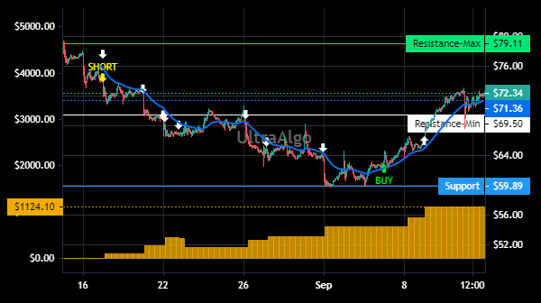 TradingView Chart for Wix.Com Ltd
