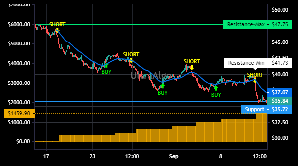 TradingView Chart for Arrowhead Pharmaceuticals Inc