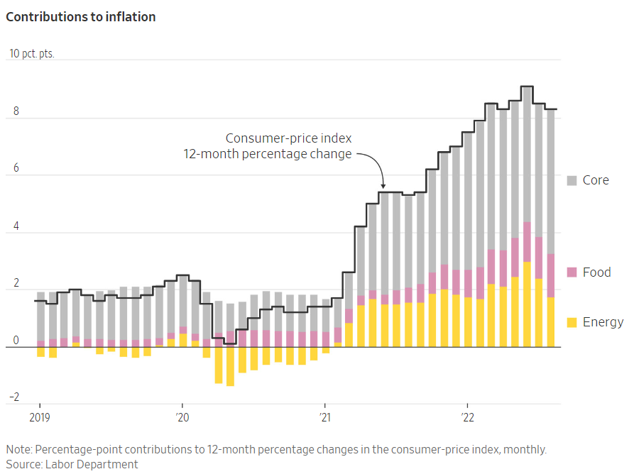 FundManagerPaul's tweet photo. One key channel of #inflation is rising housing costs, which rose 0.7% in August from July. These costs account for nearly one-third of the overall CPI. Once housing costs start to rise, that momentum tends to persist. The average household is spending $460 more each month.... https://t.co/Hu1v29820H
