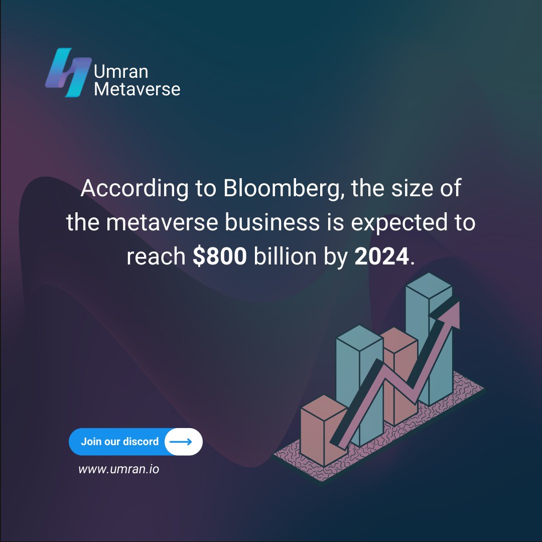 umranmetaverse's tweet photo. The #metaverse market is all set to take over🚀

#Umran  #web3 #NFTCommunity #PLAYTOEARN #BlockchainGaming #gamedevelopment #NFTLAND #MetaverseNews https://t.co/mK6N7hHtds