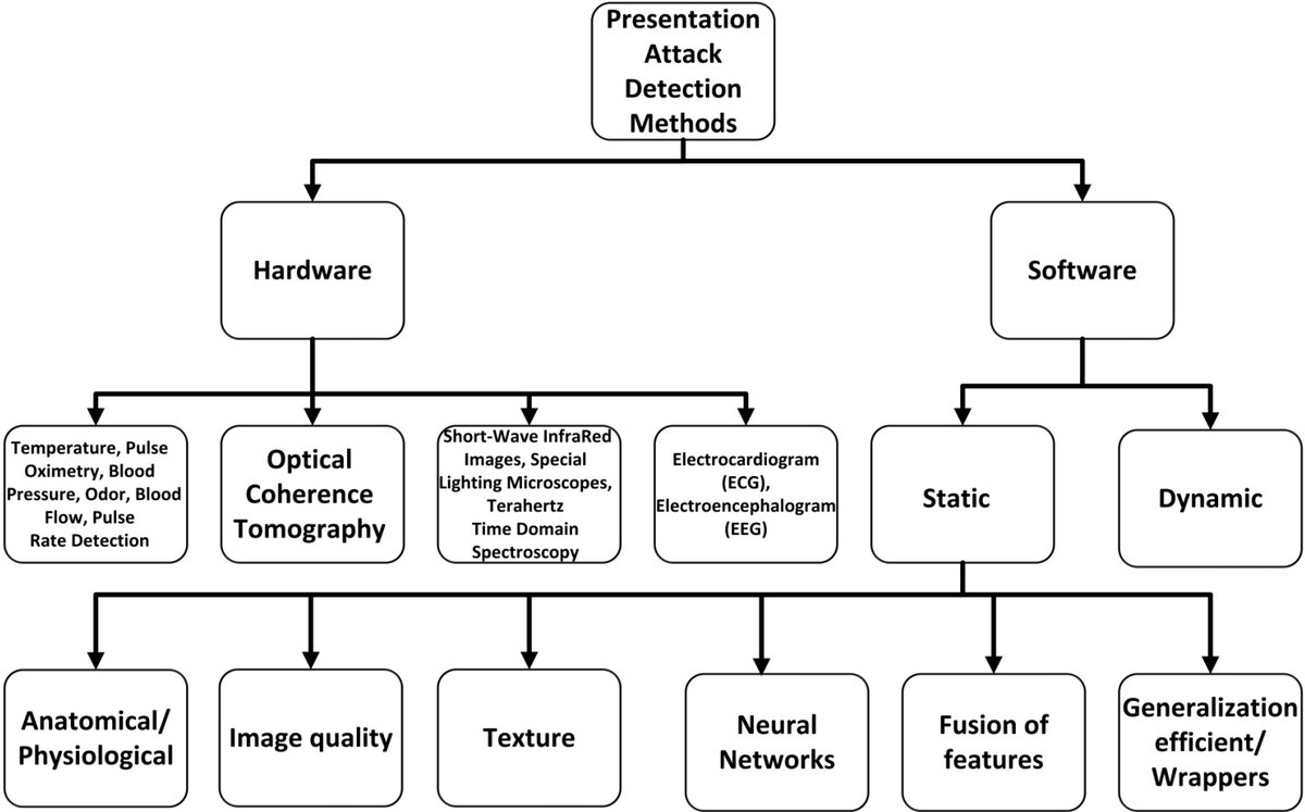 JSSSJournal's tweet image. 📌Review #openaccess
✨Title: A comprehensive survey of fingerprint presentation attack detection
🎓Authors: Konstantinos Karampidis, Minas Rousouliotis, Euangelos Linardos, Ergina Kavallieratou
jsssjournal.com/article/view/4…
#Presentationattackdetection #fingerprints #biometrics
