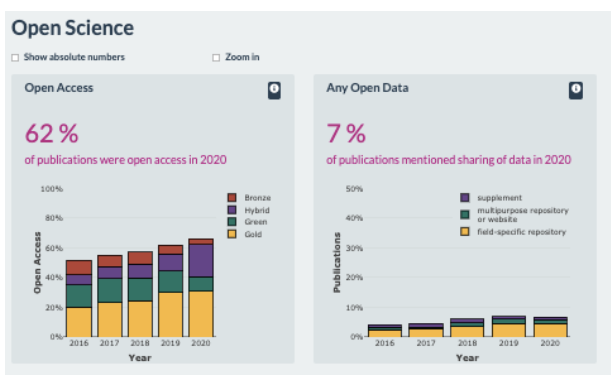 oa_berlin's tweet photo. Wir suchen Partner*innen an den Einrichtungen der @BerlinUAlliance zum Austausch über disziplinspezifische Open Science Indikatoren und den prototypischen Aufbau von Open Science Dashboards im gemeinsamen Projekt mit dem @questbih 
Mehr dazu im Blog:
https://t.co/Xk2wyc8oU9 https://t.co/13UzlMskh5
