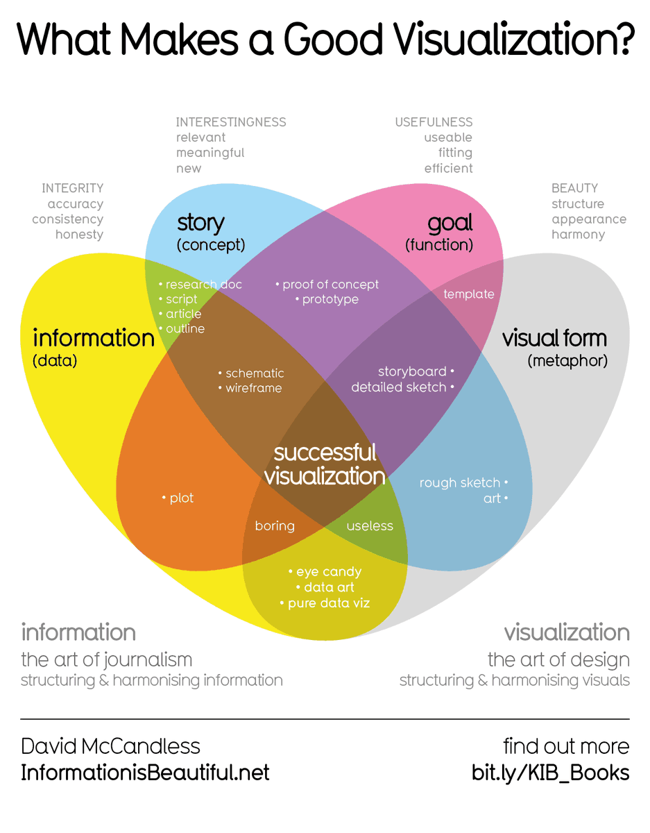 ➡️ Dominic showed this graph proposed by <a href="/mccandelish/">David McCandless</a> about the elements to consider when doing a good visualisation: information, story, goal and visual form! 🔥🤓👌💥#data #maps