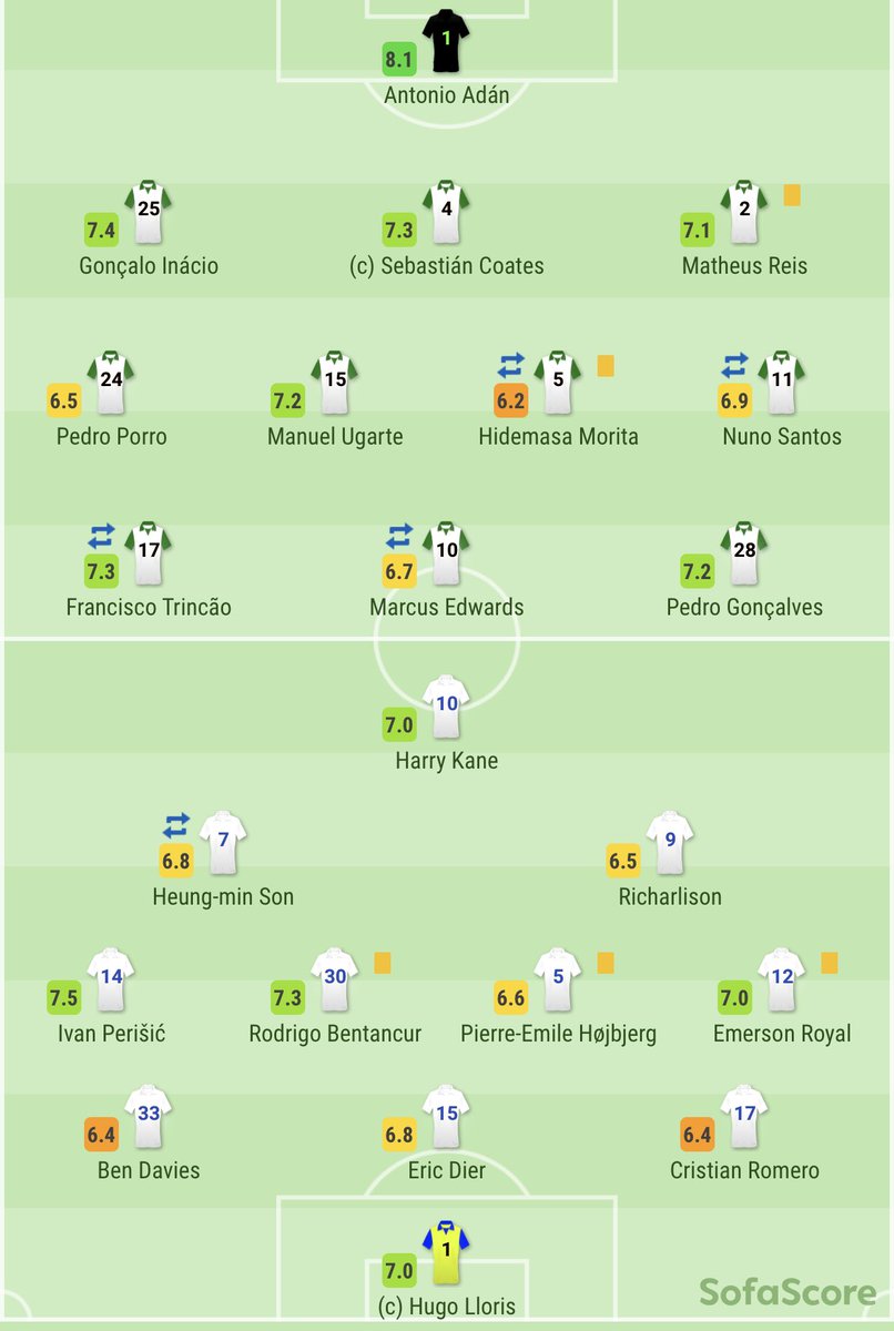 HotspurHub's tweet photo. Emerson Royal received better ratings then Richarlison, Son, Hojbjerg, Davies, Dier and Romero on SofaScore #scapegoat https://t.co/QRQxwlL9jw