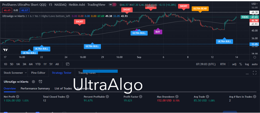 TradingView Chart for Proshares Trust Ultrapro Sell Qqq New 2020(R/S)