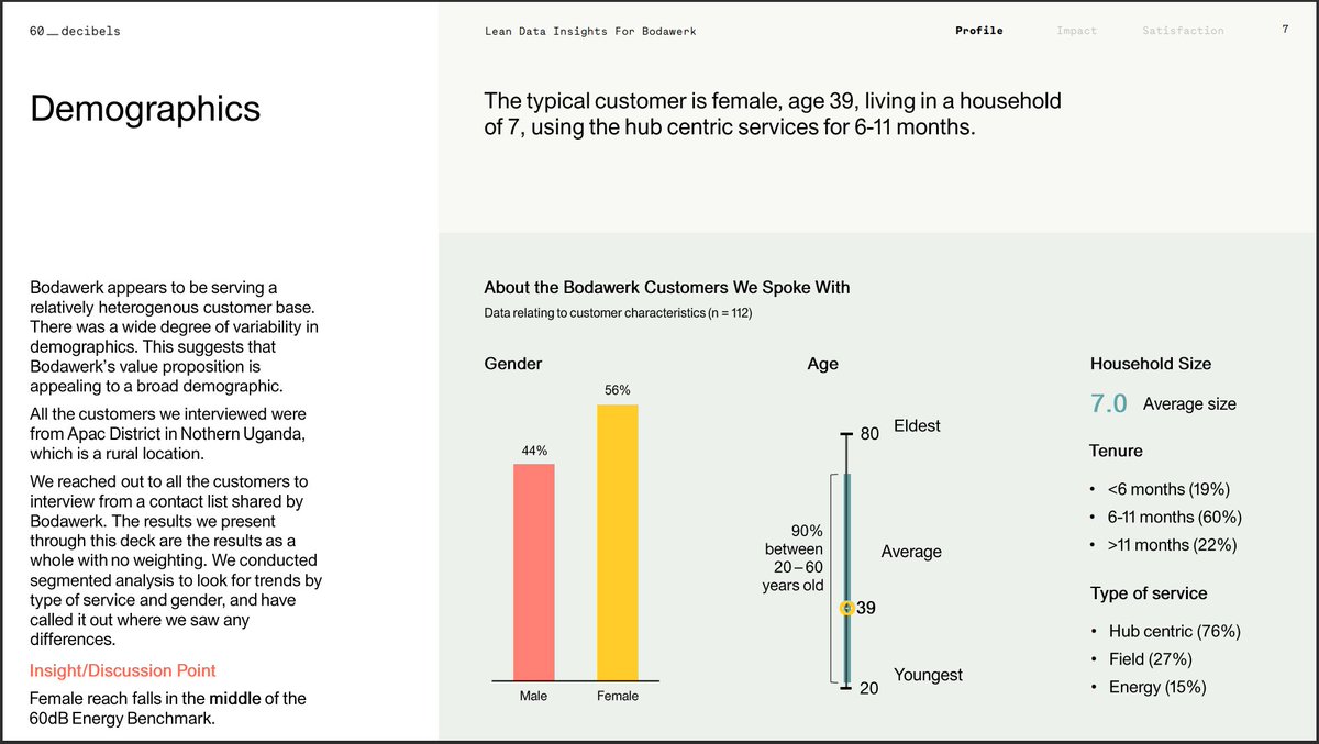 bodawerk's tweet photo. 55% of our customers have been women aged 39 on average, using mostly services at our Hub for 6 to 11 months.

@60_decibels 
@bodawerk 
@StichtingDOEN 
@thecarbontrust 
#PREO

#AgriWeek #Agriculture #Farming #Sustainablefarming #PurpleZebra #EMobility #ETrak #Africa #Uganda https://t.co/9aPPRVgSiC