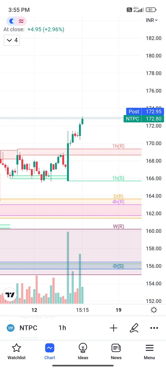 puneetgupta381's tweet photo. #NTPC good closing
Tgt 185
#HourlyTimeFrame
#DailyTimeFrame https://t.co/lort12WK5v