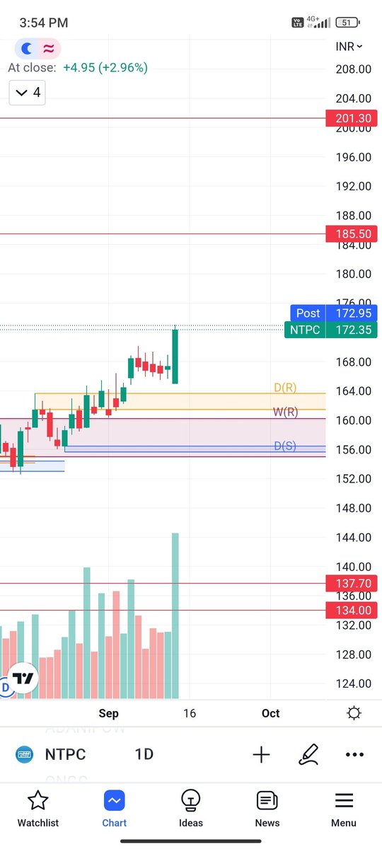 puneetgupta381's tweet photo. #NTPC good closing
Tgt 185
#HourlyTimeFrame
#DailyTimeFrame https://t.co/lort12WK5v