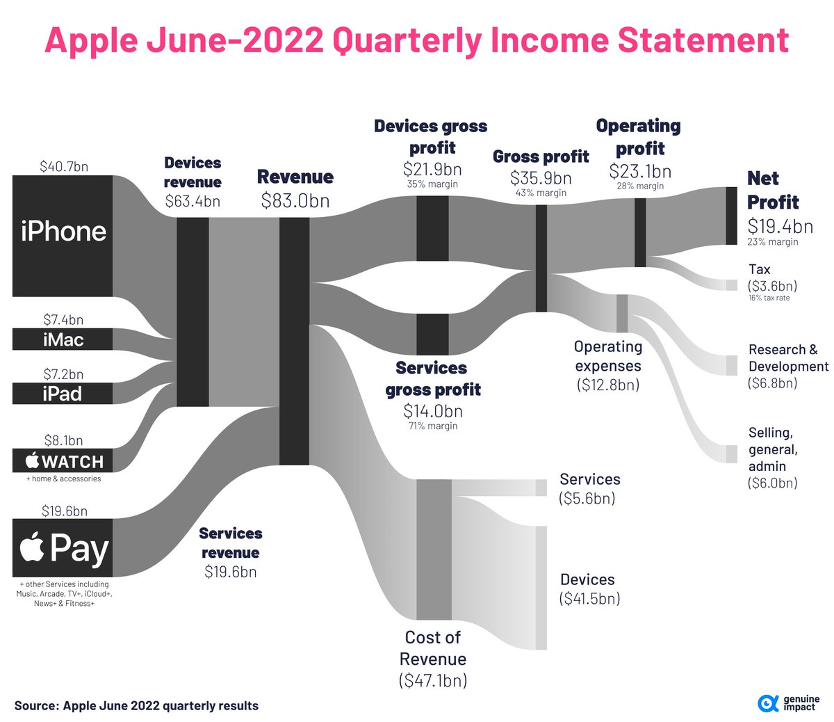 StockMKTNewz's tweet photo. How the largest stocks in the world make their money $AAPL $GOOGL $AMZN $MSFT https://t.co/tBtRyantyz